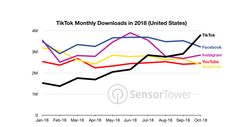 WHY TIKTOK IS NO. 1 SOCIAL MEDIA APP